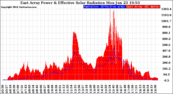 Solar PV/Inverter Performance East Array Power Output & Effective Solar Radiation