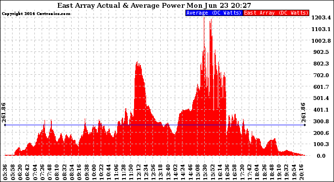 Solar PV/Inverter Performance East Array Actual & Average Power Output