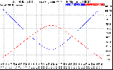 Solar PV/Inverter Performance Sun Altitude Angle & Sun Incidence Angle on PV Panels