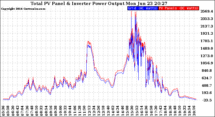 Solar PV/Inverter Performance PV Panel Power Output & Inverter Power Output