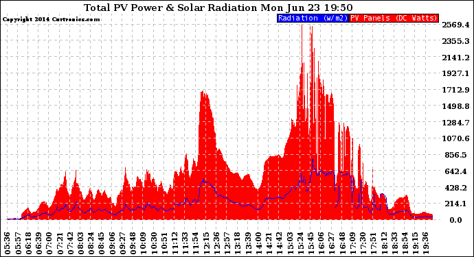 Solar PV/Inverter Performance Total PV Panel Power Output & Solar Radiation