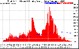 Solar PV/Inverter Performance Total PV Panel & Running Average Power Output