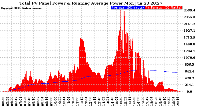 Solar PV/Inverter Performance Total PV Panel & Running Average Power Output