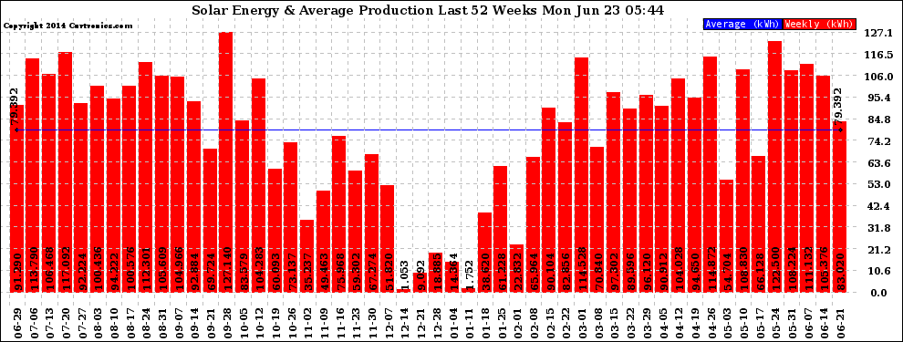 Solar PV/Inverter Performance Weekly Solar Energy Production Last 52 Weeks