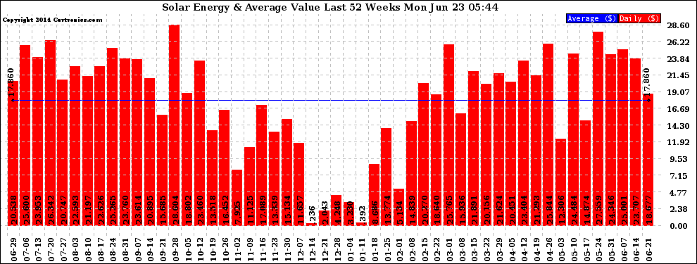 Solar PV/Inverter Performance Weekly Solar Energy Production Value Last 52 Weeks