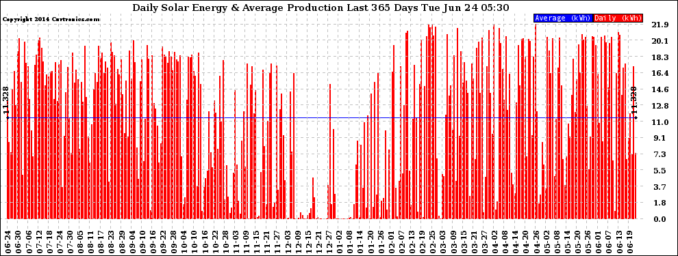 Solar PV/Inverter Performance Daily Solar Energy Production Last 365 Days