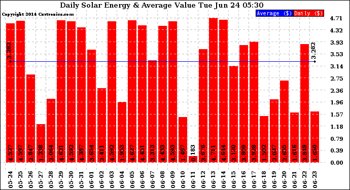 Solar PV/Inverter Performance Daily Solar Energy Production Value