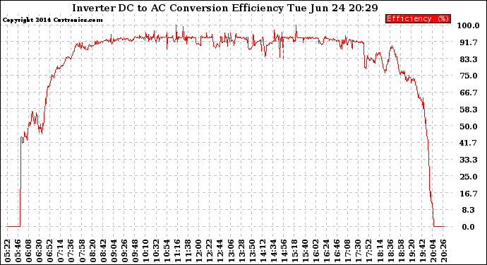 Solar PV/Inverter Performance Inverter DC to AC Conversion Efficiency