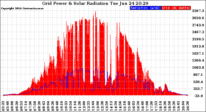 Solar PV/Inverter Performance Grid Power & Solar Radiation