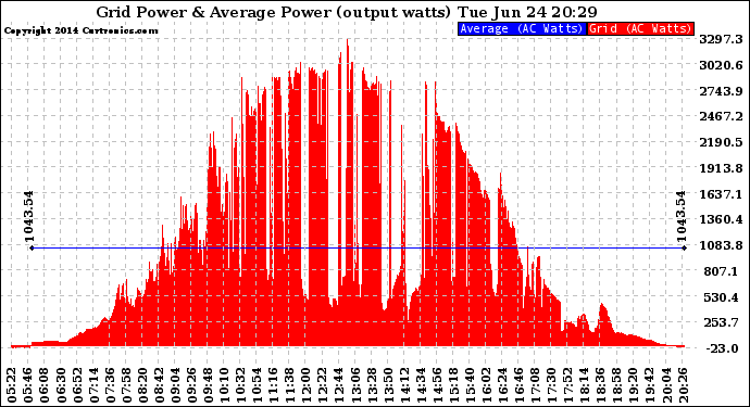 Solar PV/Inverter Performance Inverter Power Output