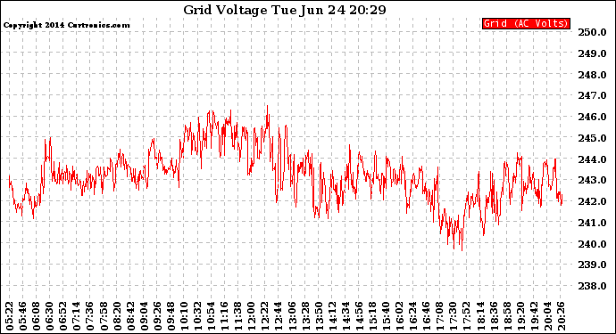 Solar PV/Inverter Performance Grid Voltage