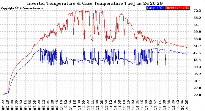 Solar PV/Inverter Performance Inverter Operating Temperature