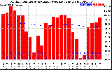 Milwaukee Solar Powered Home Monthly Production Value Running Average