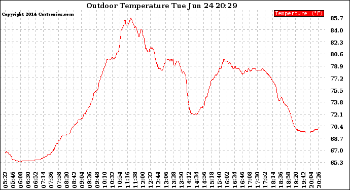 Solar PV/Inverter Performance Outdoor Temperature