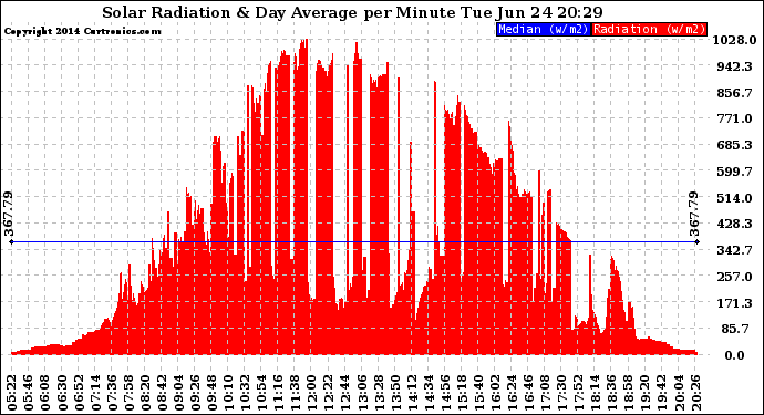 Solar PV/Inverter Performance Solar Radiation & Day Average per Minute