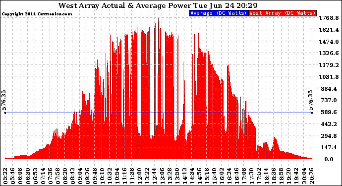 Solar PV/Inverter Performance West Array Actual & Average Power Output