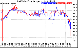 Solar PV/Inverter Performance Photovoltaic Panel Voltage Output