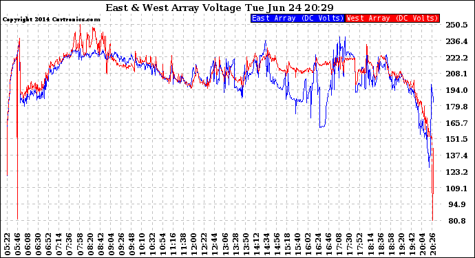 Solar PV/Inverter Performance Photovoltaic Panel Voltage Output