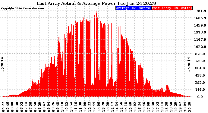 Solar PV/Inverter Performance East Array Actual & Average Power Output