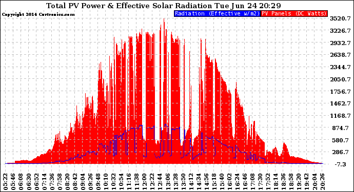 Solar PV/Inverter Performance Total PV Panel Power Output & Effective Solar Radiation