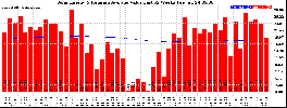 Milwaukee Solar Powered Home WeeklyProduction52ValueRunningAvg