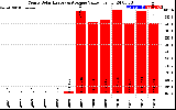 Solar PV/Inverter Performance Yearly Solar Energy Production Value