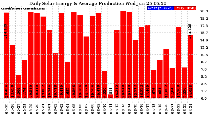 Solar PV/Inverter Performance Daily Solar Energy Production