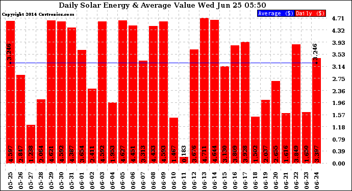 Solar PV/Inverter Performance Daily Solar Energy Production Value