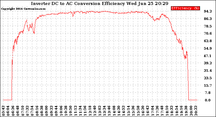 Solar PV/Inverter Performance Inverter DC to AC Conversion Efficiency