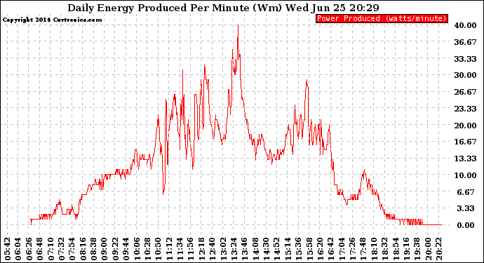 Solar PV/Inverter Performance Daily Energy Production Per Minute