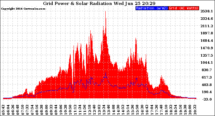 Solar PV/Inverter Performance Grid Power & Solar Radiation