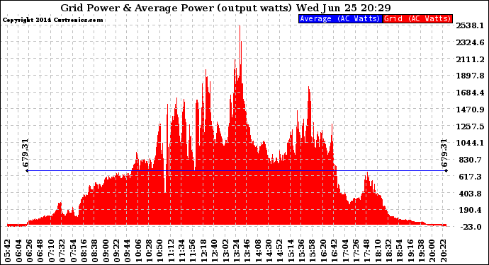 Solar PV/Inverter Performance Inverter Power Output