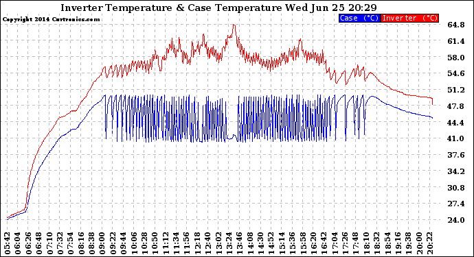 Solar PV/Inverter Performance Inverter Operating Temperature