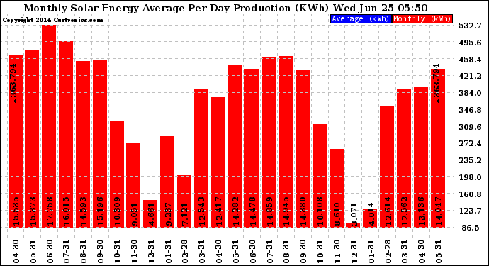 Solar PV/Inverter Performance Monthly Solar Energy Production Average Per Day (KWh)