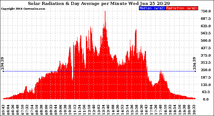 Solar PV/Inverter Performance Solar Radiation & Day Average per Minute