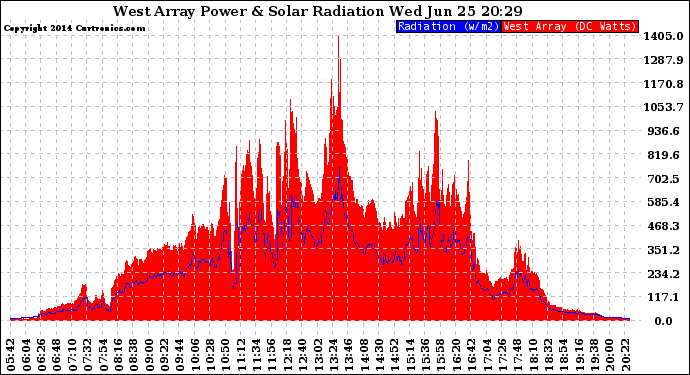 Solar PV/Inverter Performance West Array Power Output & Solar Radiation