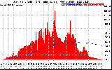 Solar PV/Inverter Performance West Array Actual & Running Average Power Output