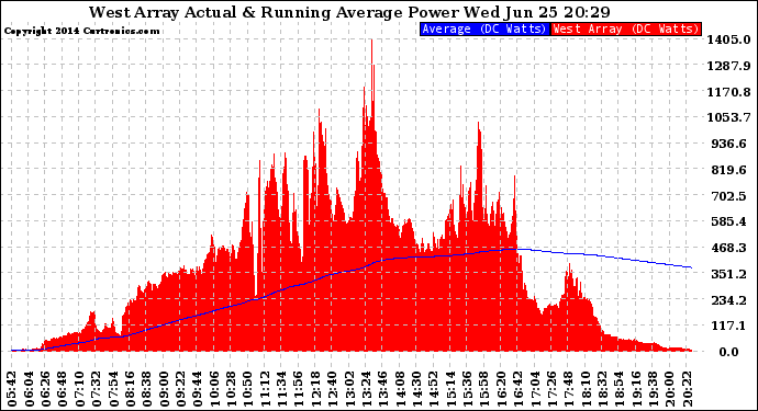 Solar PV/Inverter Performance West Array Actual & Running Average Power Output