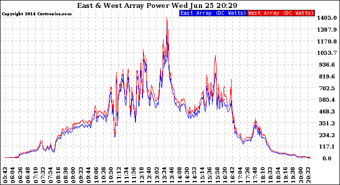 Solar PV/Inverter Performance Photovoltaic Panel Power Output