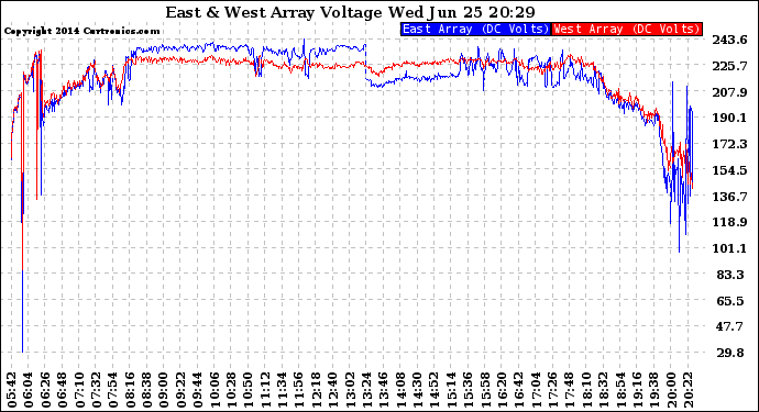 Solar PV/Inverter Performance Photovoltaic Panel Voltage Output