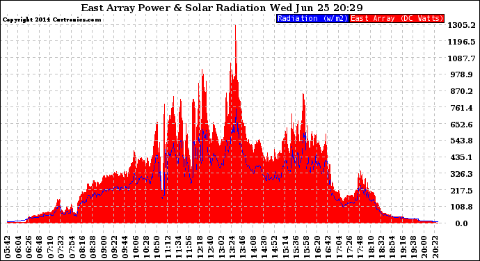 Solar PV/Inverter Performance East Array Power Output & Solar Radiation