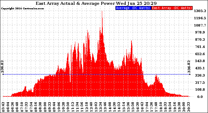 Solar PV/Inverter Performance East Array Actual & Average Power Output