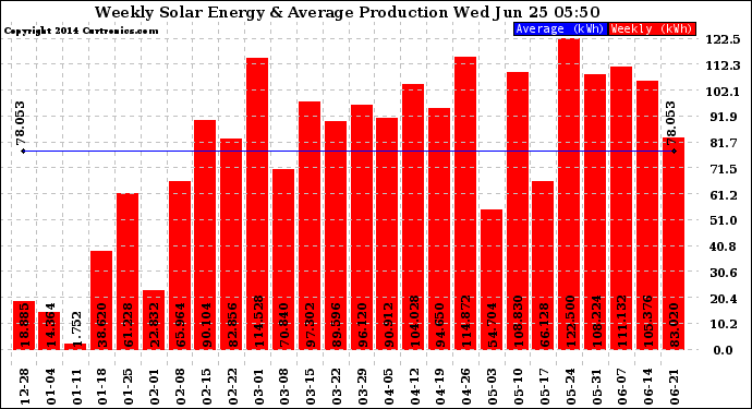 Solar PV/Inverter Performance Weekly Solar Energy Production