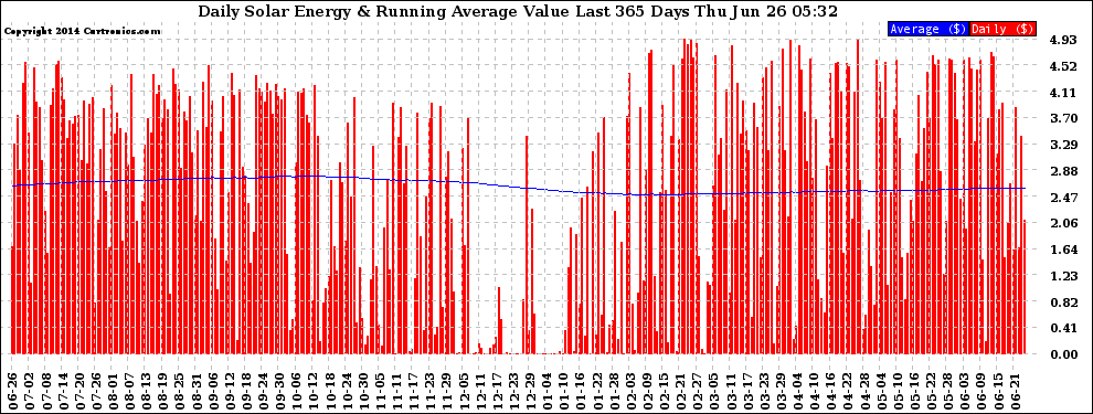 Solar PV/Inverter Performance Daily Solar Energy Production Value Running Average Last 365 Days