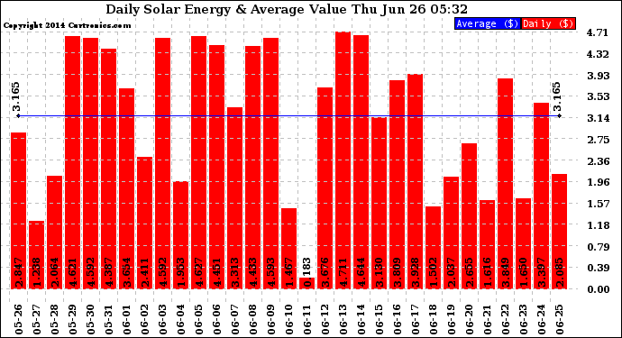 Solar PV/Inverter Performance Daily Solar Energy Production Value