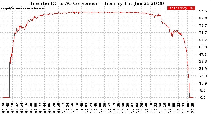 Solar PV/Inverter Performance Inverter DC to AC Conversion Efficiency