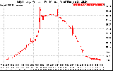 Solar PV/Inverter Performance Daily Energy Production Per Minute