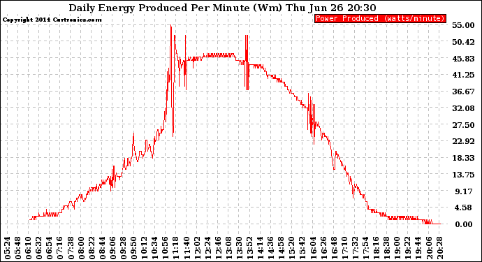 Solar PV/Inverter Performance Daily Energy Production Per Minute