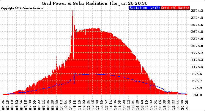 Solar PV/Inverter Performance Grid Power & Solar Radiation