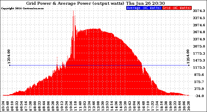 Solar PV/Inverter Performance Inverter Power Output